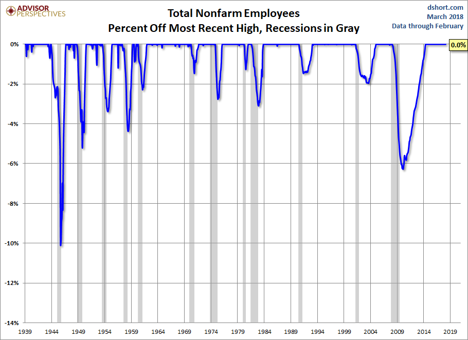 Nonfarm Payrolls Percent Off Highs