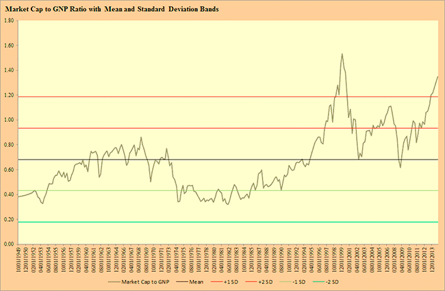 market cap to gnp ration with mean and standard deviation bands