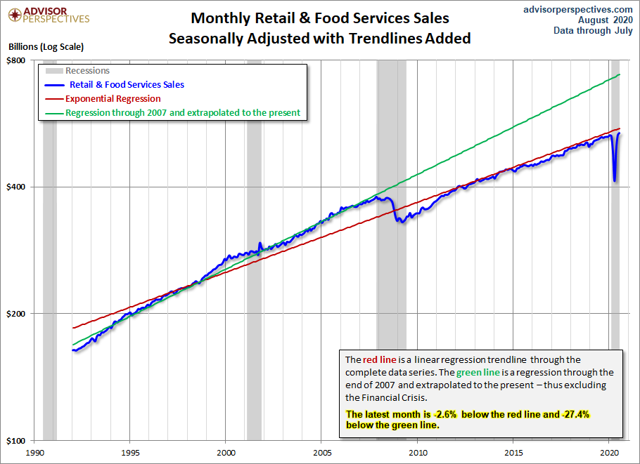 Retail Sales Trends