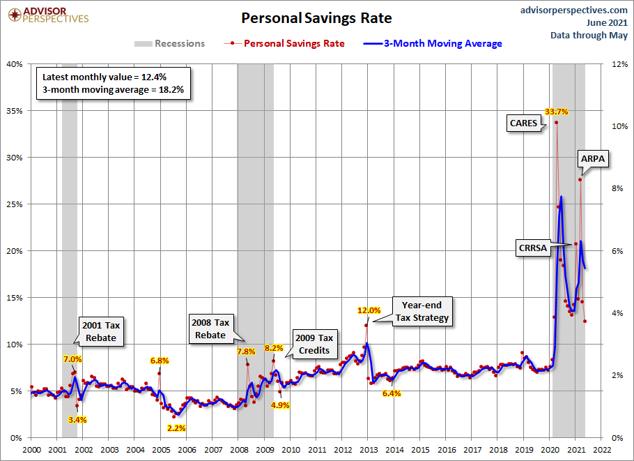 Personal Savings Rate since 2000