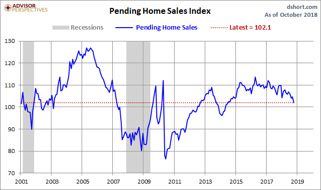 Pending Home Sales