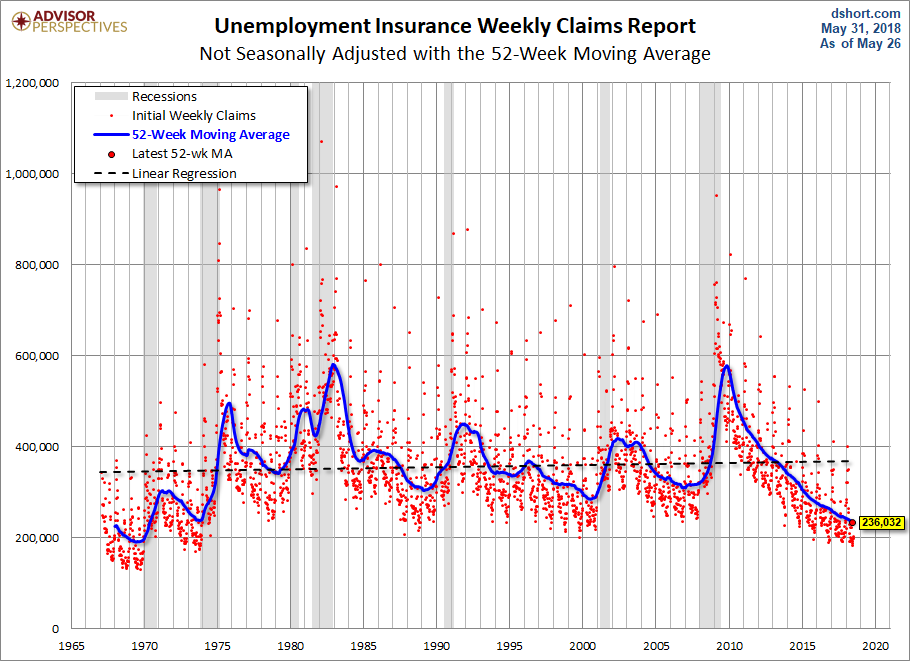 Nonseasonally Adjusted 52-week MA