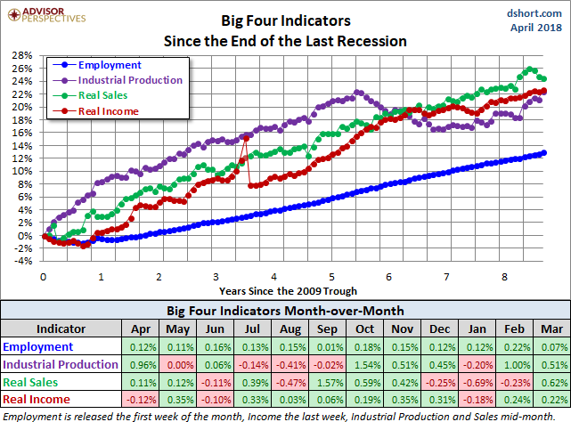 Big Four Since the 2009 Trough
