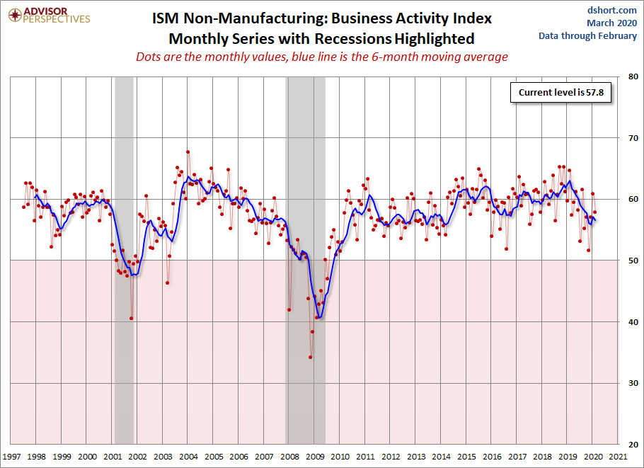 ISM Non-Manufacturing