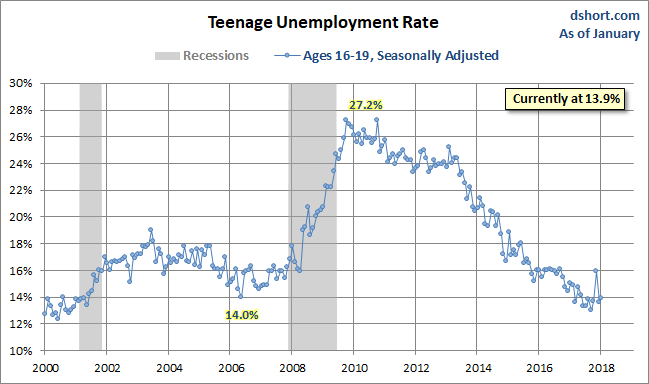 Teenage Unemployment Rate