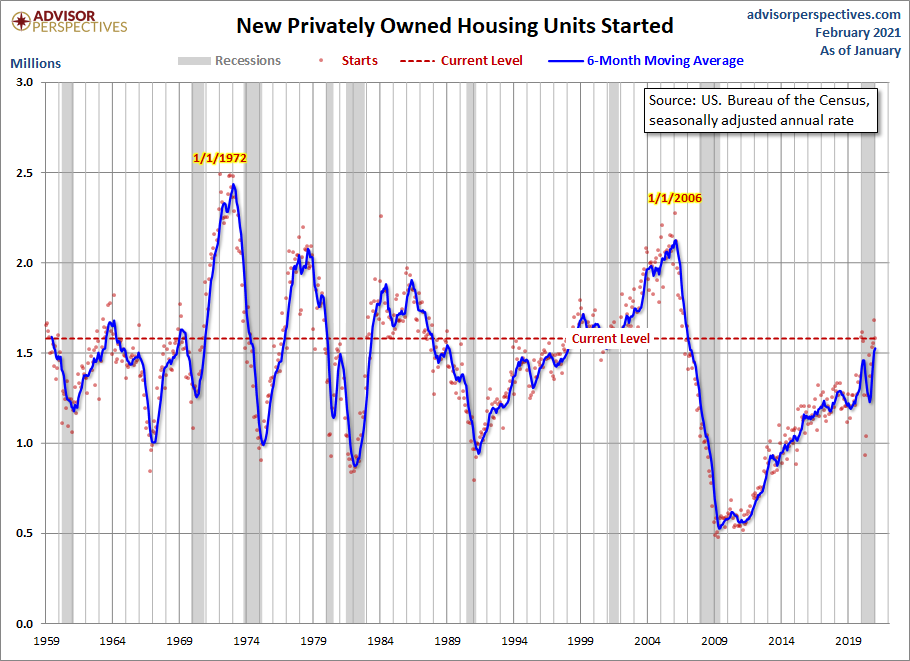 Housing Starts