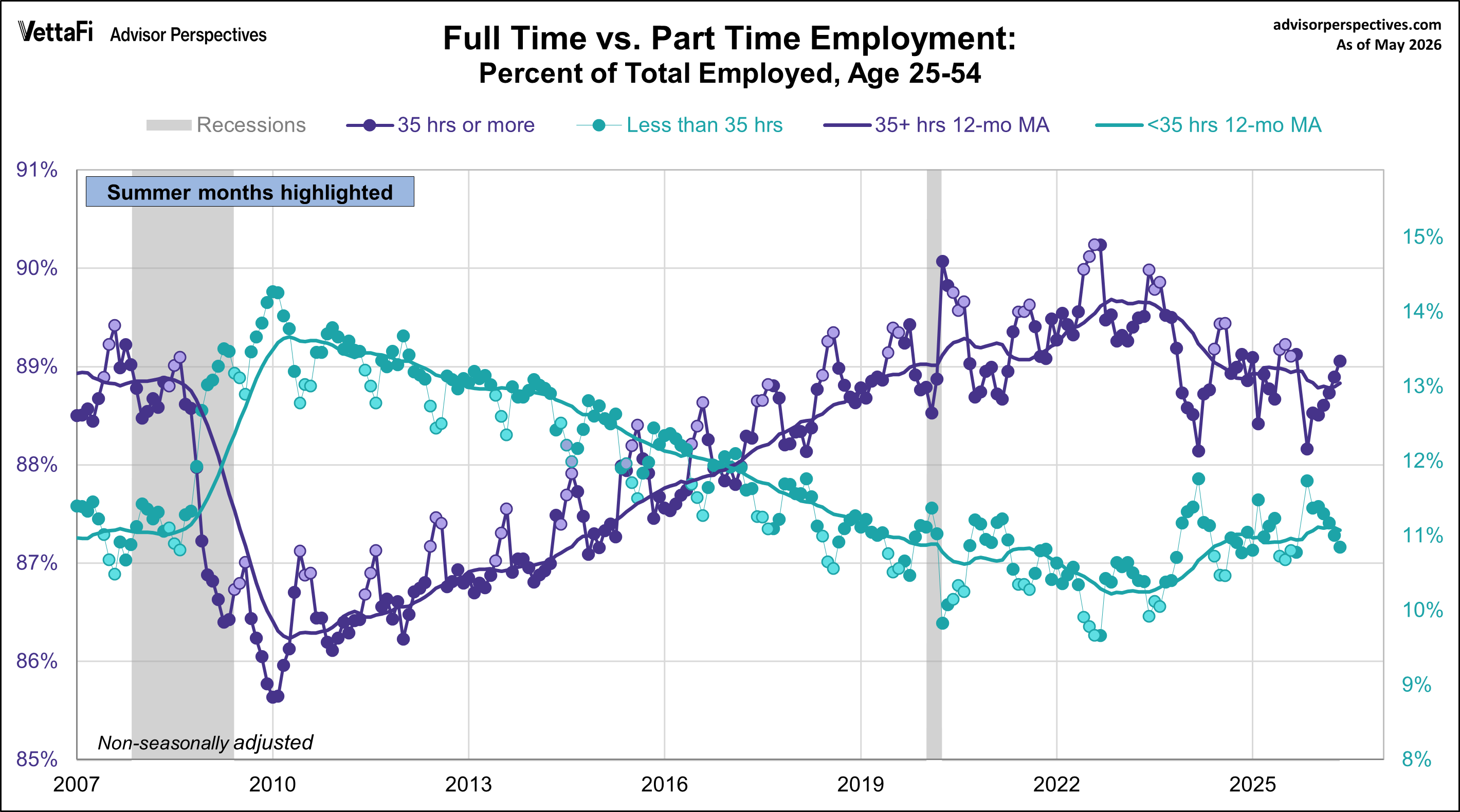 Full time and part time employment ages 25-54