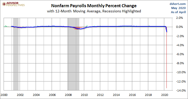 PAYEMS Monthly Change