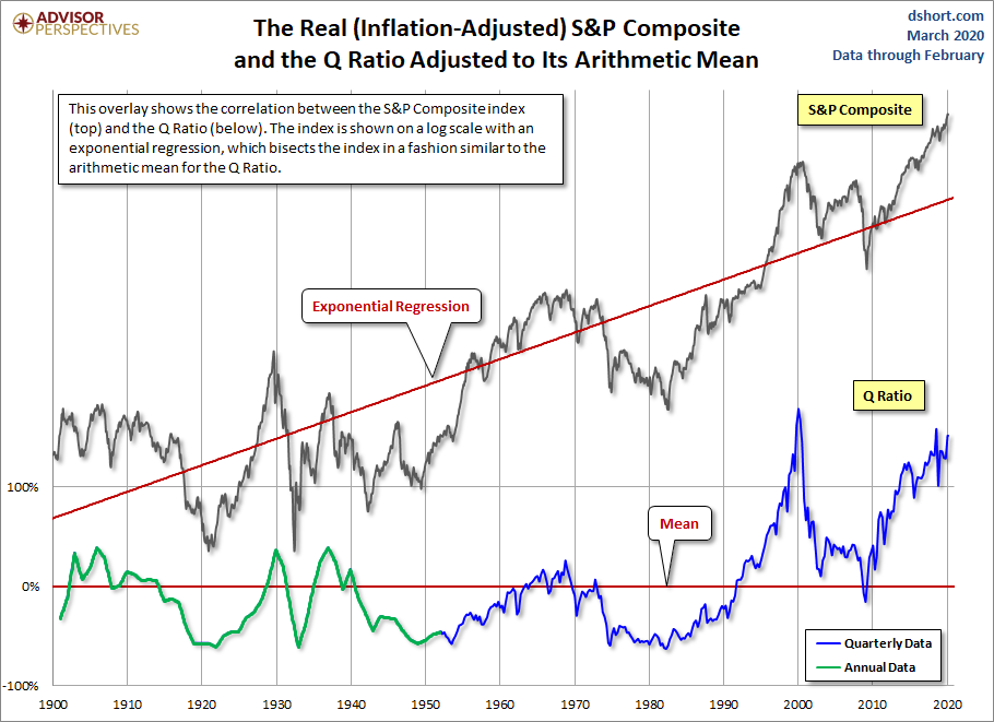 Q Ratio and the Market