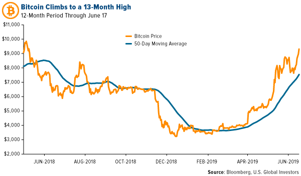 bitcoin climbes to a 13 month high