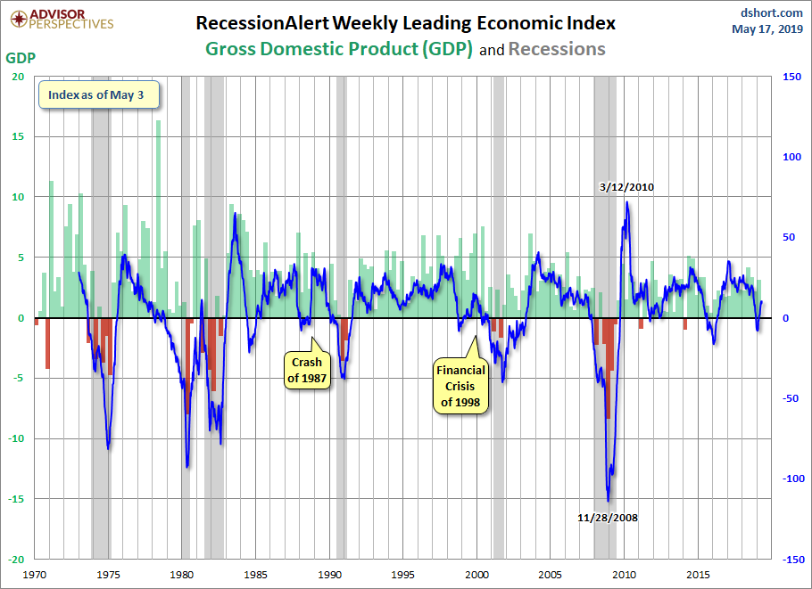 RecessionALERT and ECRI WLI Growth