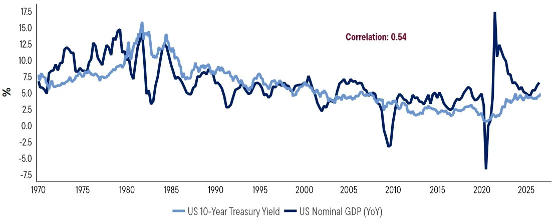 Line chart comparing U.S. 10-Year Treasury Yield (light blue line) and U.S. Nominal GDP Year-over-Year growth (dark blue line) from 1970 through 2026. The chart shows a moderate positive relationship between the two series, with a stated correlation of 0.54. Both measures were elevated during the 1970s and early 1980s, with nominal GDP growth peaking near 15% and Treasury yields reaching approximately 16%. From the mid-1980s onward, both series generally trended lower. Nominal GDP growth became more volatile, falling sharply during recessions, including dips below 0% around 2009 and 2020, followed by a spike to roughly 17% in 2021. Treasury yields remained more stable, declining to around 1% in 2020 before rising again and settling near 4% to 5% by 2025-2026. The y-axis is labeled as a percentage and ranges from about -7.5% to 17.5%. The chart illustrates that long-term Treasury yields tend to move in the same general direction as nominal economic growth, although with less volatility than GDP growth.