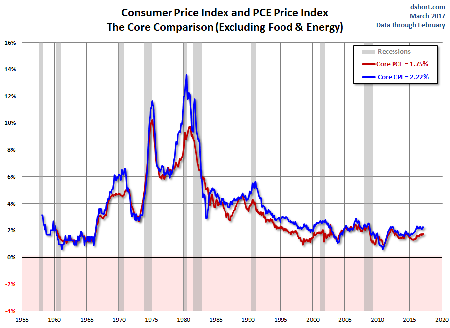 CPI PCE Core Comparison