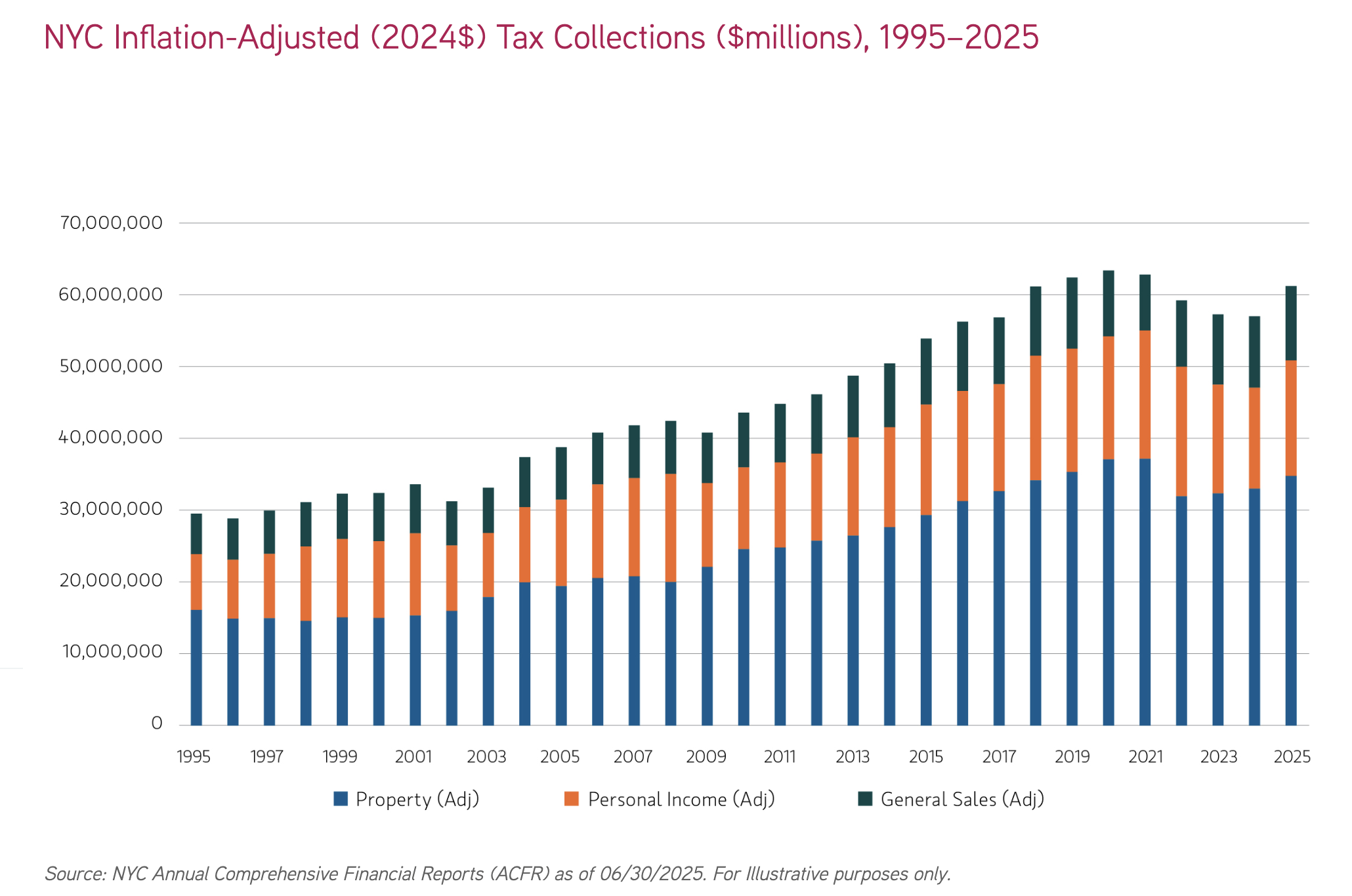 NYC Inflation-Adjusted (2024$) Tax Collections ($millions), 1995–2025