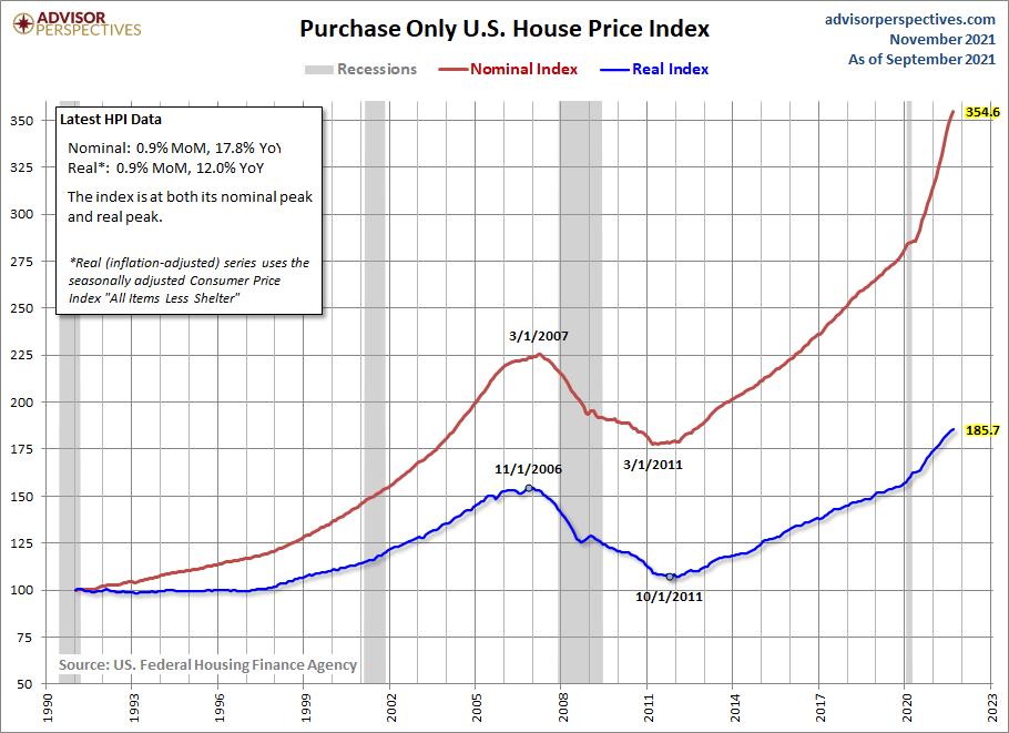 House Price Index