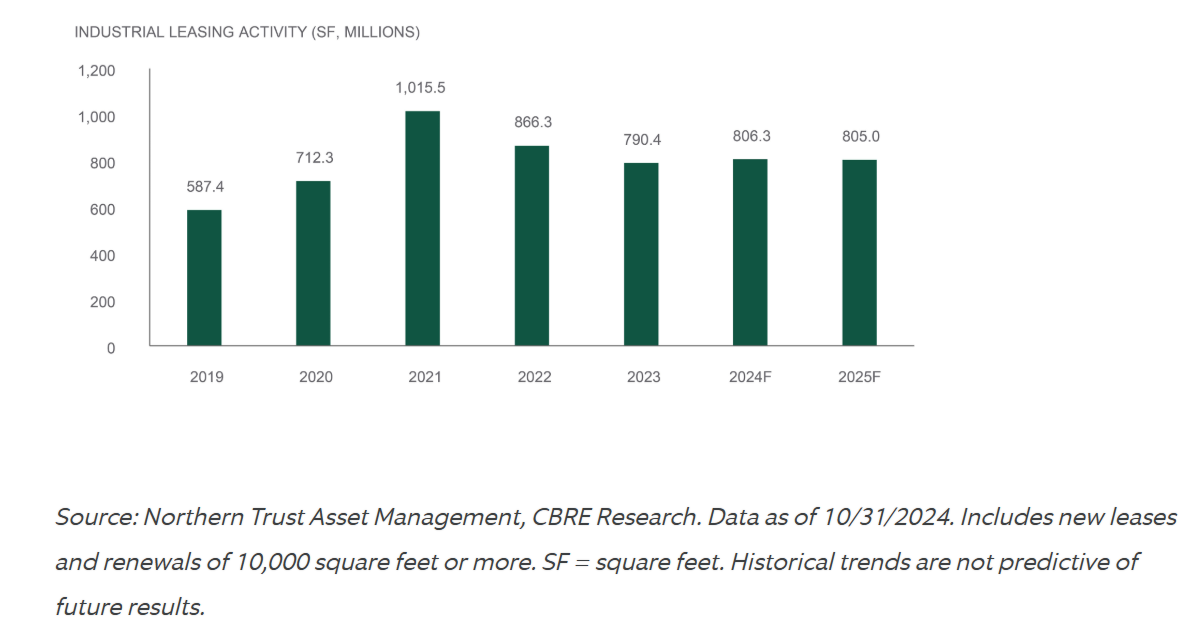 Industrial leasing activity