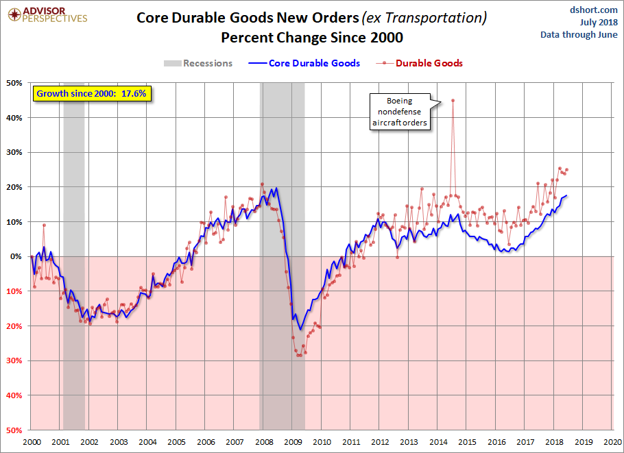 Core Growth