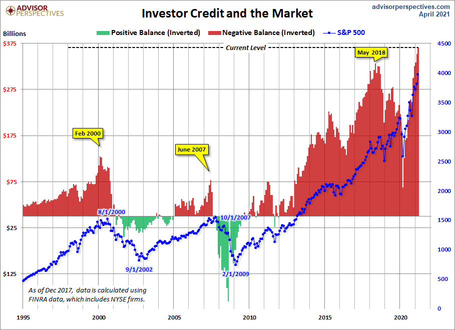 NYSE Investor Credit Inverted
