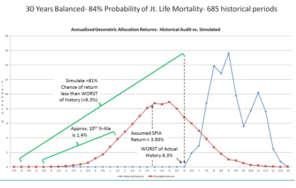 Simulated versus historical returns based on Pfau&rsquo;s CMAs