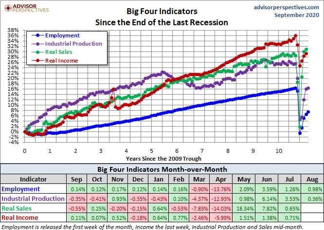 Big Four Since the 2009 Trough
