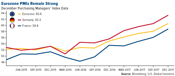 Eurozone PMIs remain strong