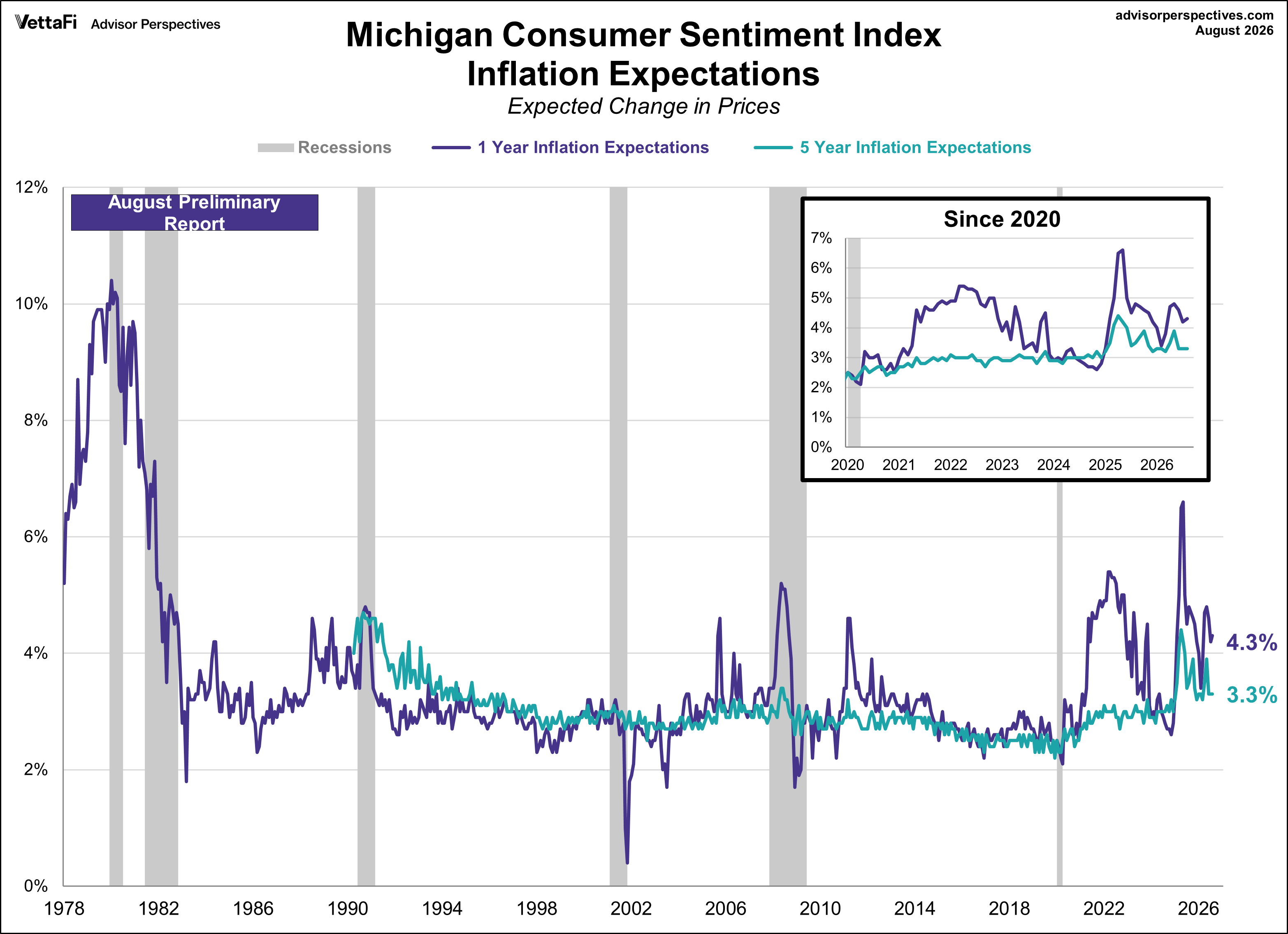 Michigan Consumer Sentiment