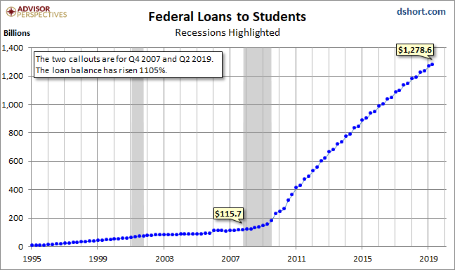 Federal Loans to Students