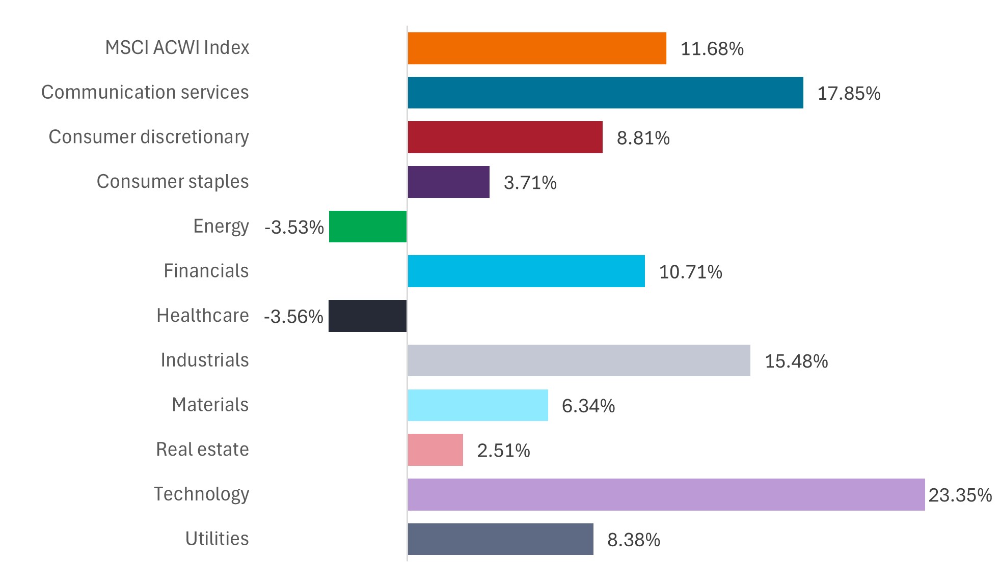 Source: Bloomberg, data from to 31 March 2025 to 30 June 2025. Returns are for the MSCI All Country World Index (ACWI) and its 11 sectors. The MSCI ACWI Index captures large- and mid-cap representation across 23 developed markets and 24 emerging markets countries.