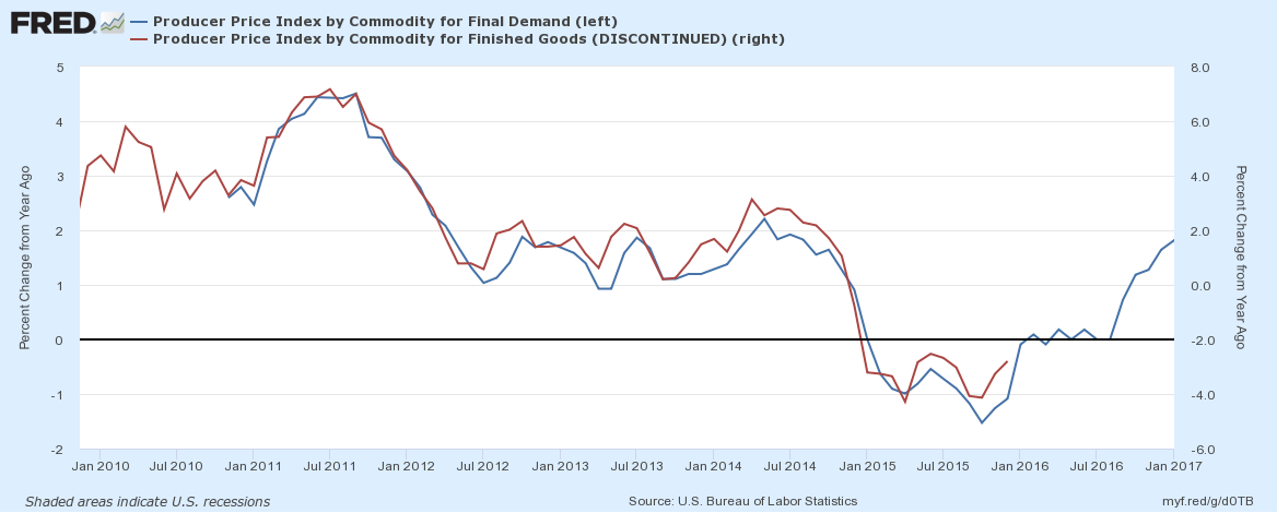 Final Demand vs. Finished Goods