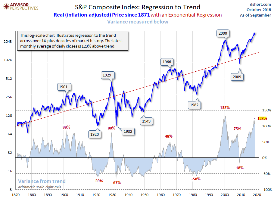 Regression to Trend