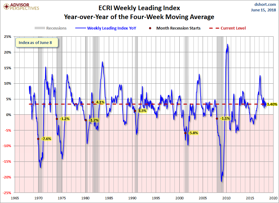 WLI Year-over-Year