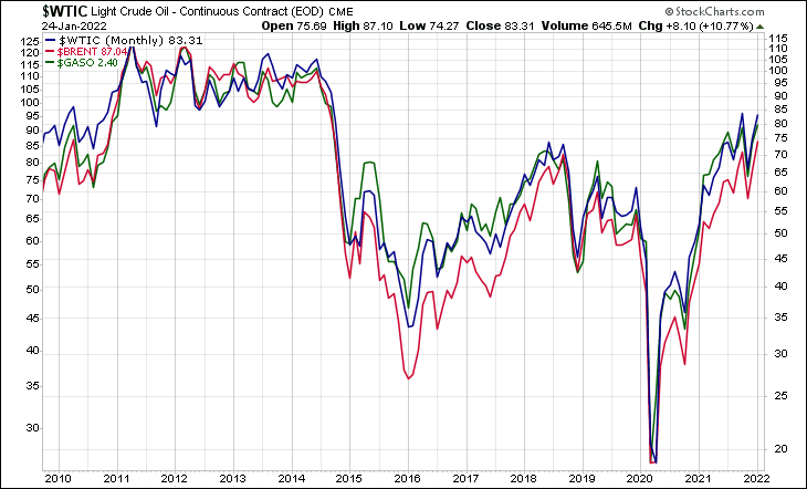 WTIC BRENT GASO