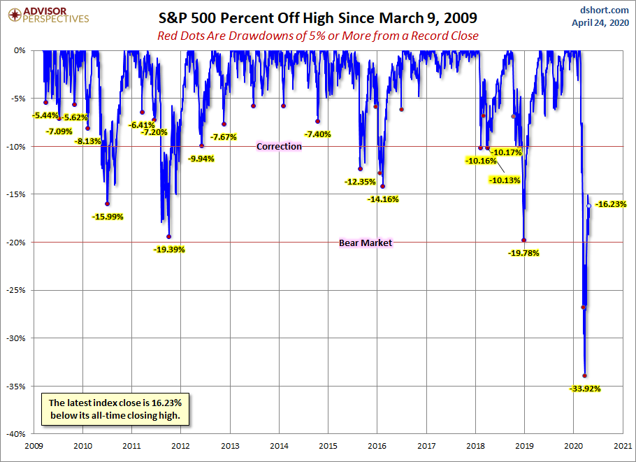 S&P 500 Drawdowns