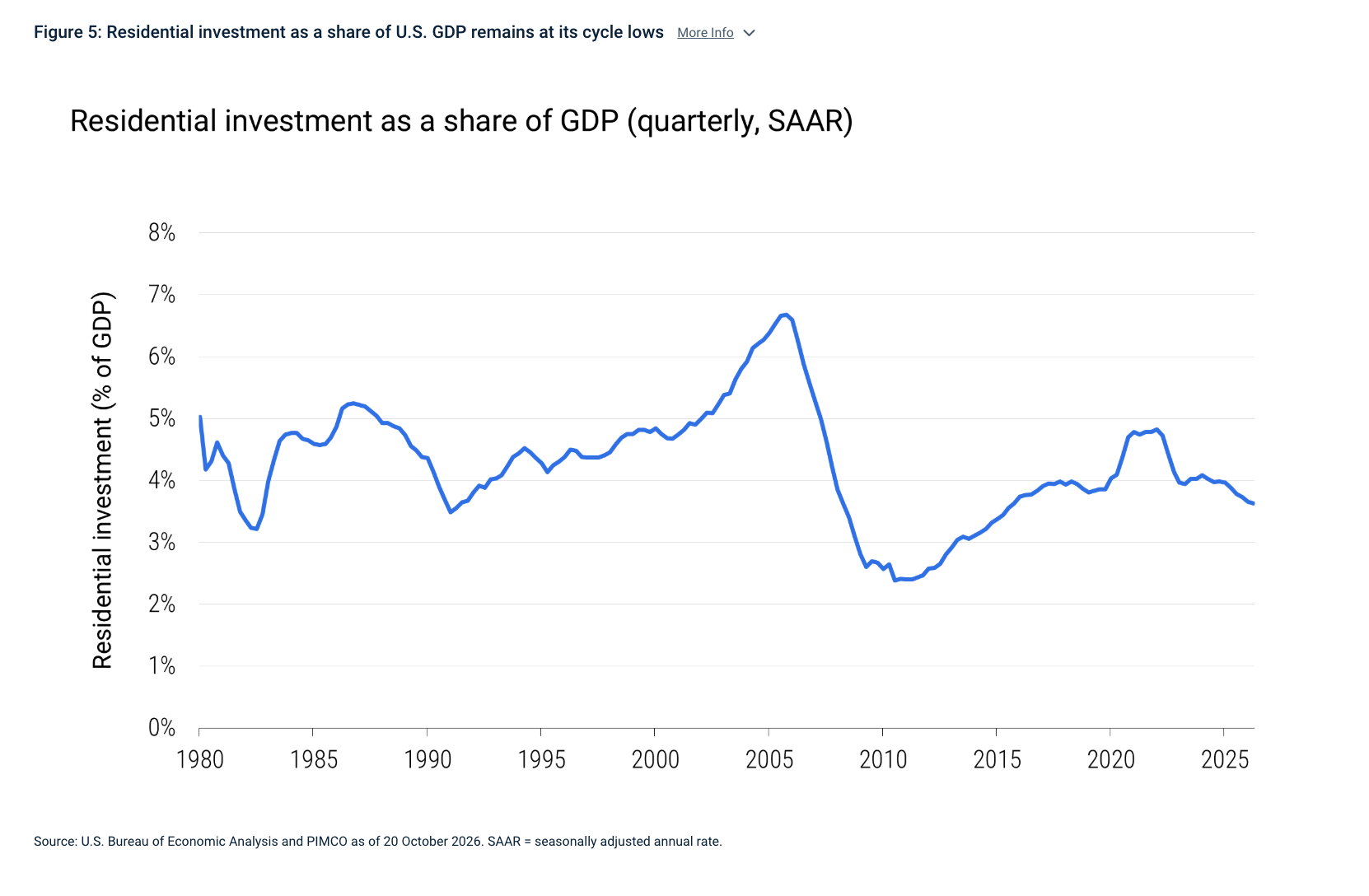 Figure 5: Residential investment as a share of U.S. GDP remains at its cycle lows More Info