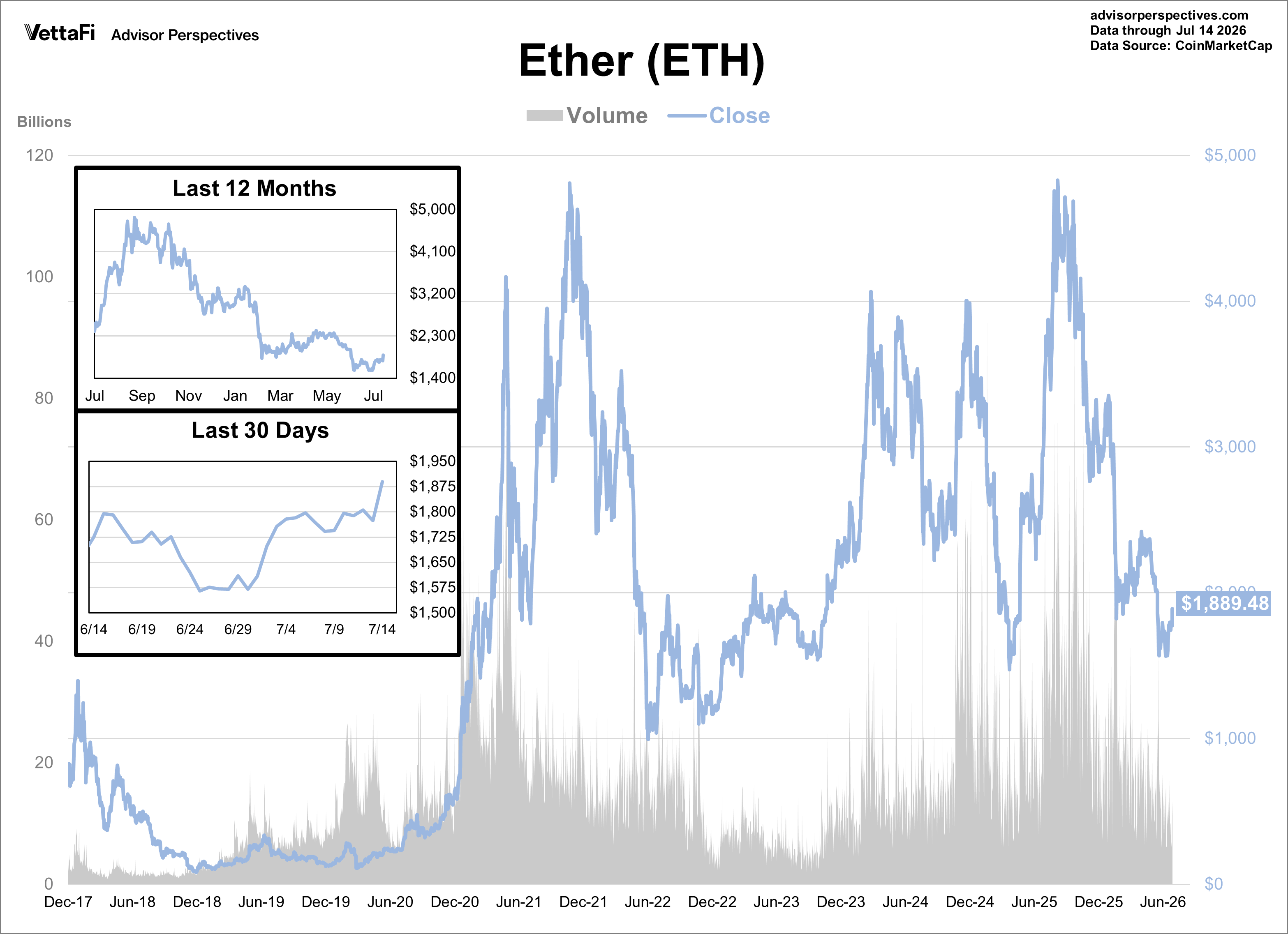 Ether Daily Price