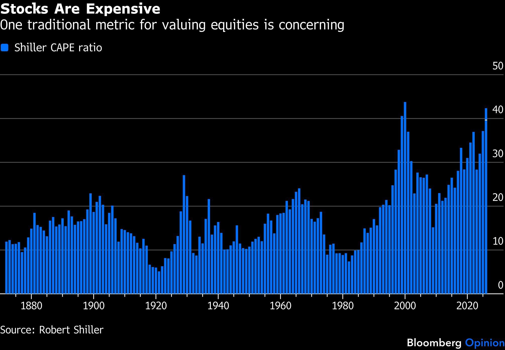 stocks-expensive