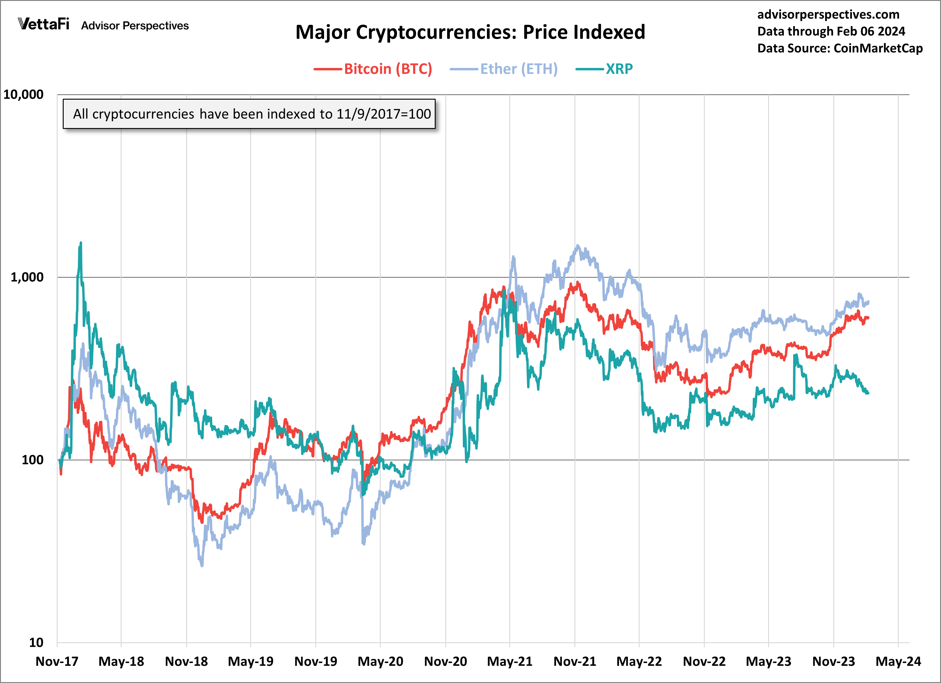 Bitcoin, Ether, and XRP indexed