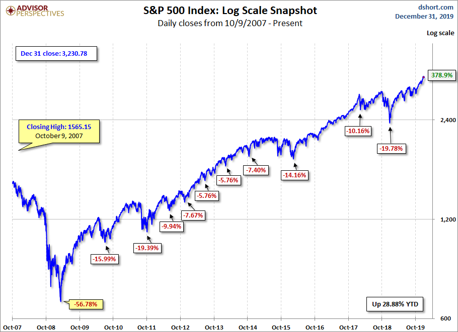 S&P 500 MAs