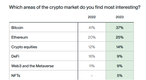 Most Interesting Areas of Crypto Market