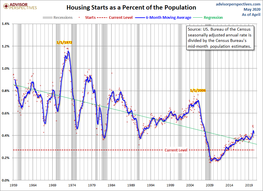 Housing Starts Population-Adjusted