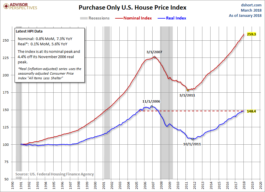 House Price Index