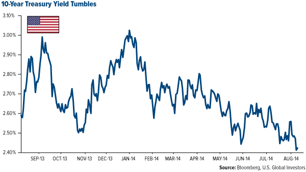10-Year Treasury Yield Tumbles