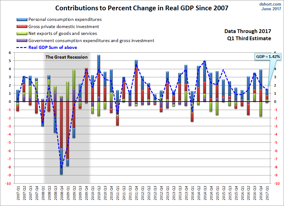 GDP Components