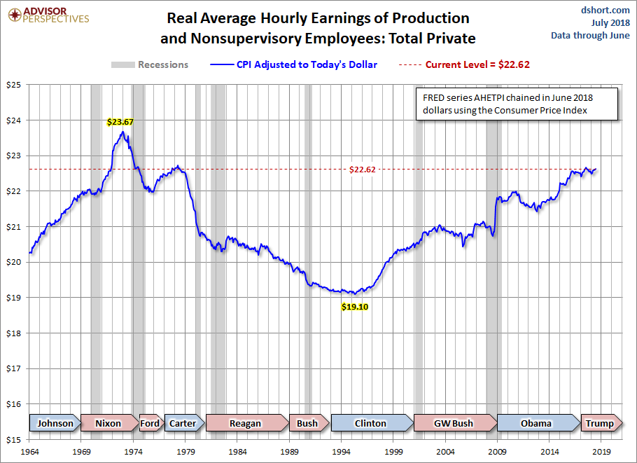 Real Hourly Earnings
