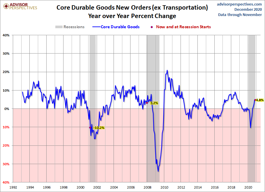 Core Durable Goods