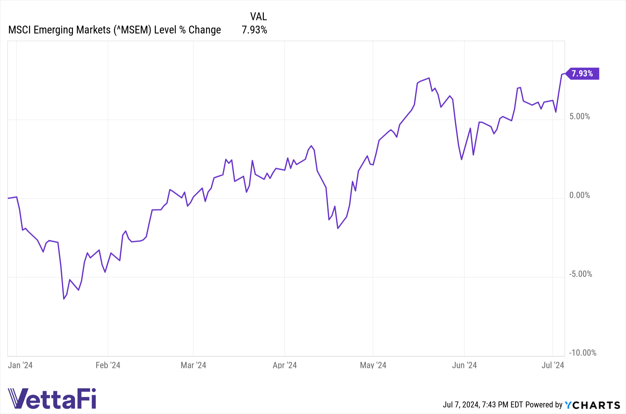 MSEM Chart