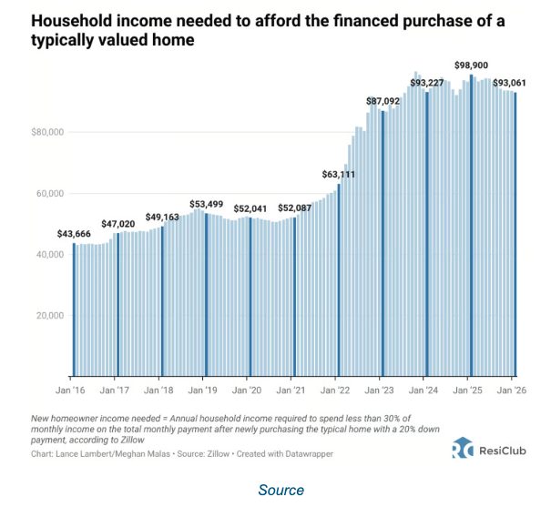 household-income-valued-home