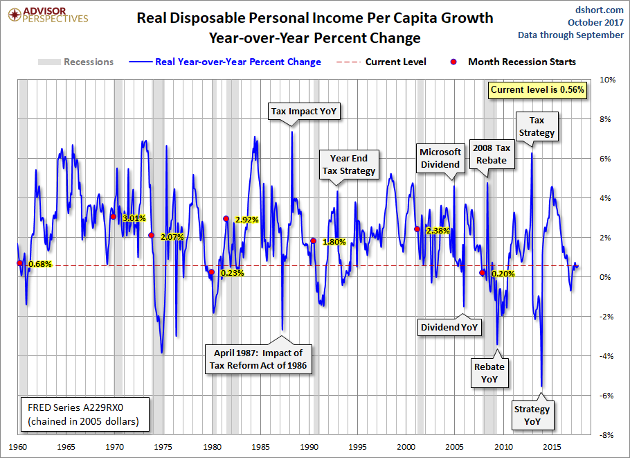 DPI per Capita Year-over-Year