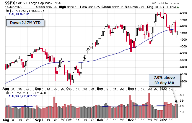 S&P 500