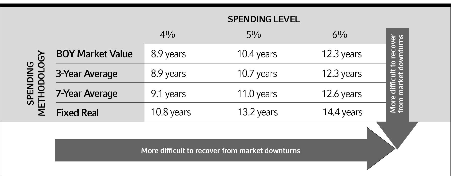 Spending Level and Methodology